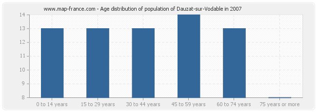 Age distribution of population of Dauzat-sur-Vodable in 2007