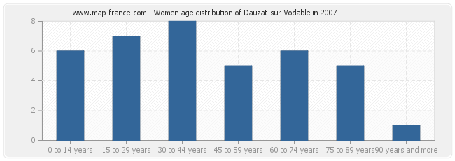Women age distribution of Dauzat-sur-Vodable in 2007