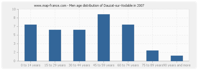 Men age distribution of Dauzat-sur-Vodable in 2007