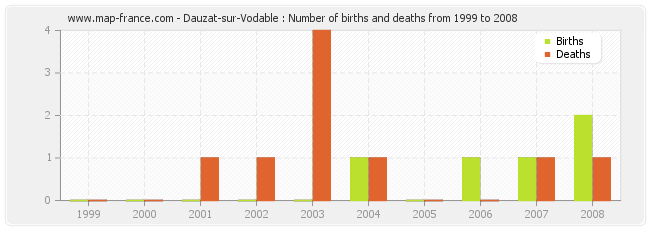Dauzat-sur-Vodable : Number of births and deaths from 1999 to 2008
