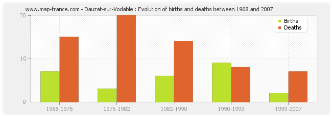 Dauzat-sur-Vodable : Evolution of births and deaths between 1968 and 2007
