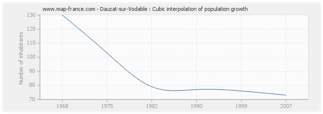 Dauzat-sur-Vodable : Cubic interpolation of population growth