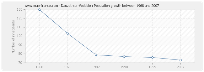 Population Dauzat-sur-Vodable