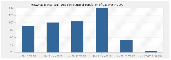 Age distribution of population of Davayat in 1999