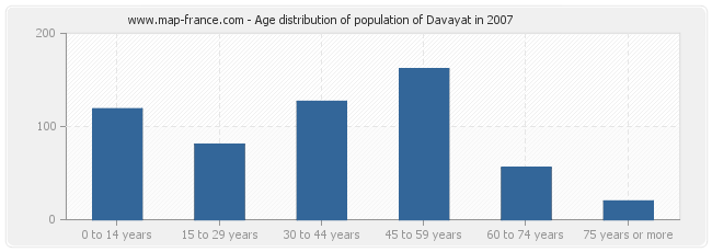 Age distribution of population of Davayat in 2007