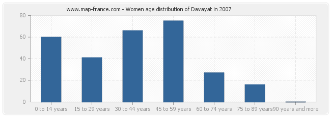 Women age distribution of Davayat in 2007