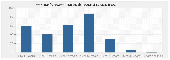 Men age distribution of Davayat in 2007