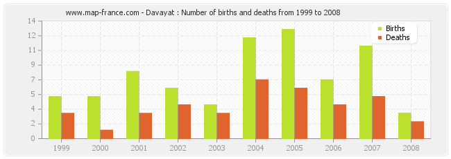 Davayat : Number of births and deaths from 1999 to 2008