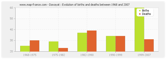 Davayat : Evolution of births and deaths between 1968 and 2007