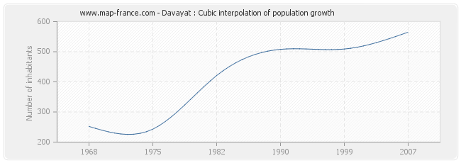 Davayat : Cubic interpolation of population growth