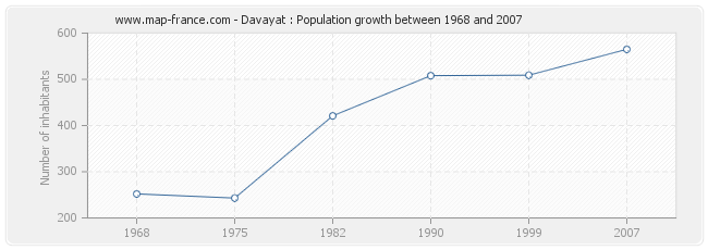 Population Davayat