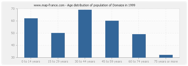 Age distribution of population of Domaize in 1999