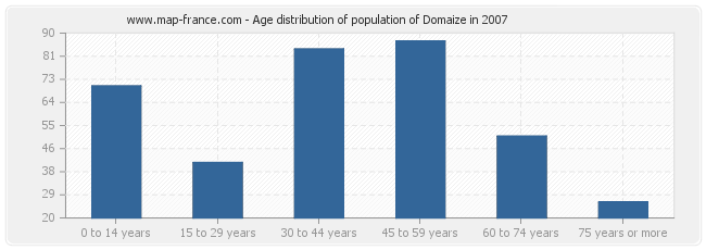 Age distribution of population of Domaize in 2007