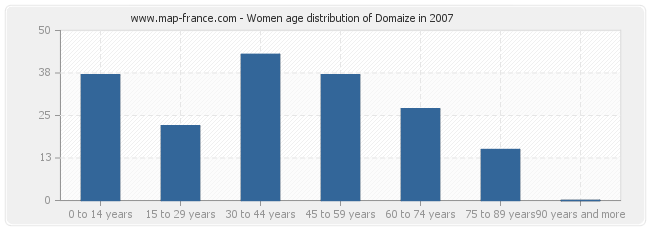 Women age distribution of Domaize in 2007