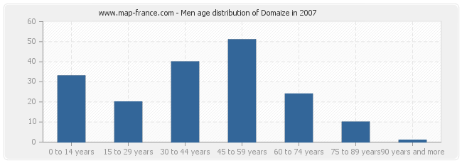 Men age distribution of Domaize in 2007