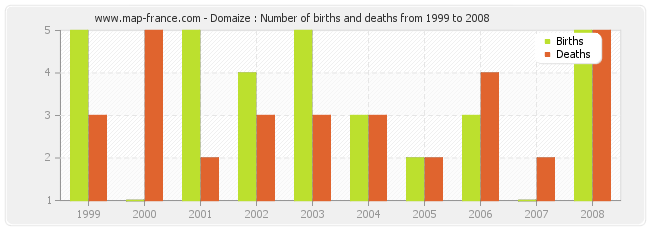 Domaize : Number of births and deaths from 1999 to 2008