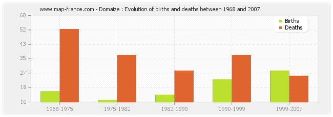 Domaize : Evolution of births and deaths between 1968 and 2007