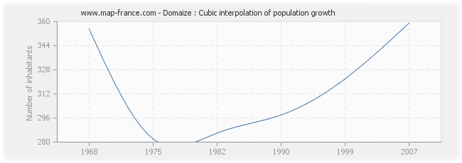 Domaize : Cubic interpolation of population growth