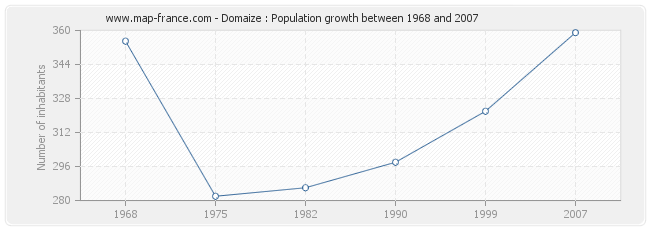 Population Domaize