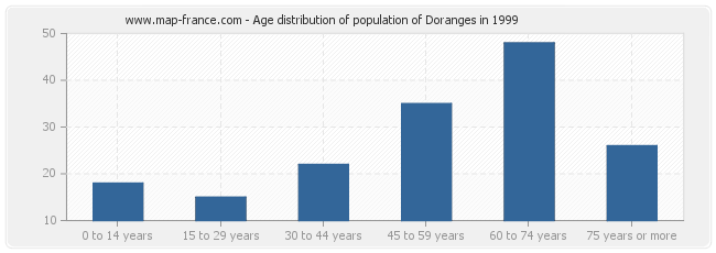 Age distribution of population of Doranges in 1999