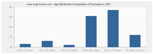 Age distribution of population of Doranges in 2007