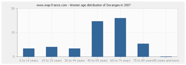 Women age distribution of Doranges in 2007