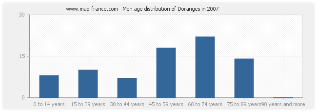 Men age distribution of Doranges in 2007