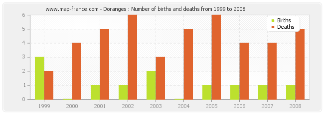 Doranges : Number of births and deaths from 1999 to 2008