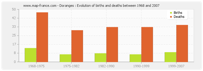 Doranges : Evolution of births and deaths between 1968 and 2007