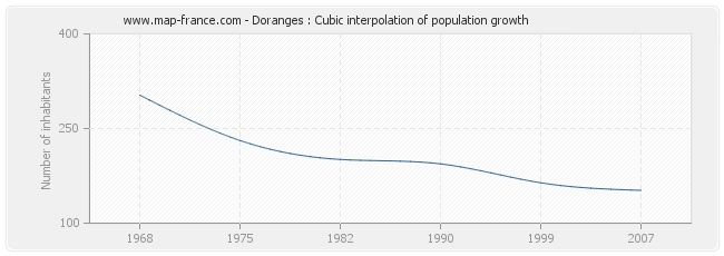 Doranges : Cubic interpolation of population growth