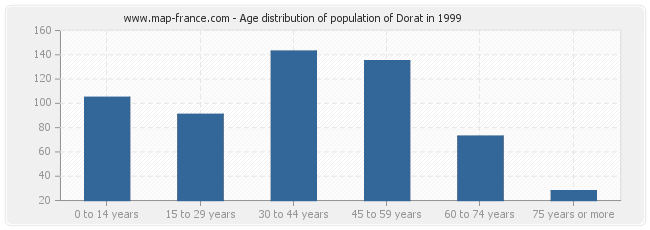 Age distribution of population of Dorat in 1999