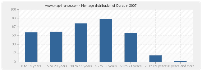 Men age distribution of Dorat in 2007
