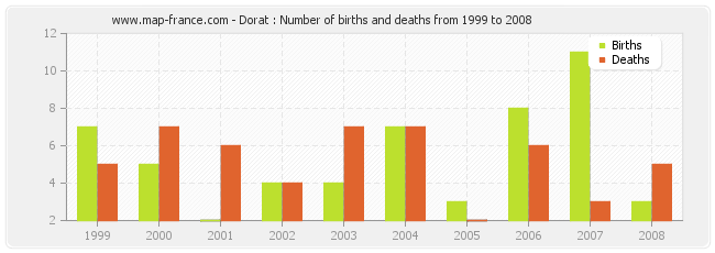 Dorat : Number of births and deaths from 1999 to 2008