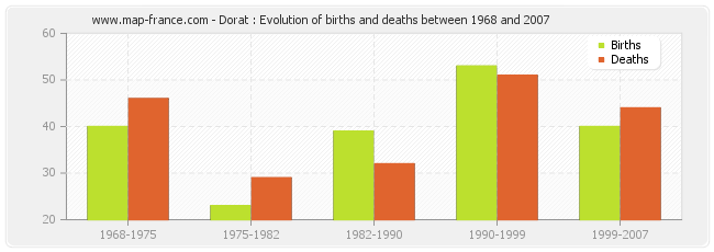 Dorat : Evolution of births and deaths between 1968 and 2007