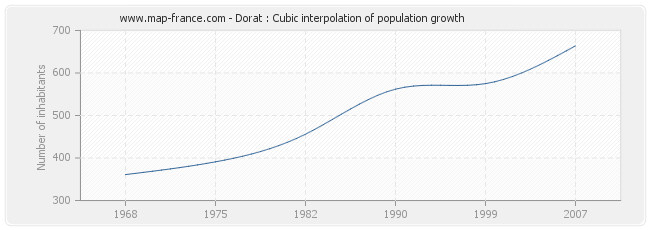 Dorat : Cubic interpolation of population growth