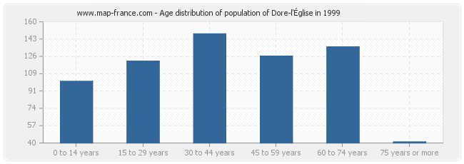 Age distribution of population of Dore-l'Église in 1999