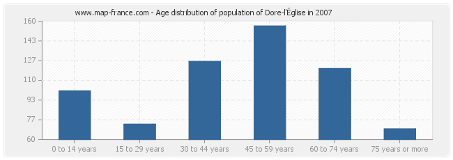 Age distribution of population of Dore-l'Église in 2007