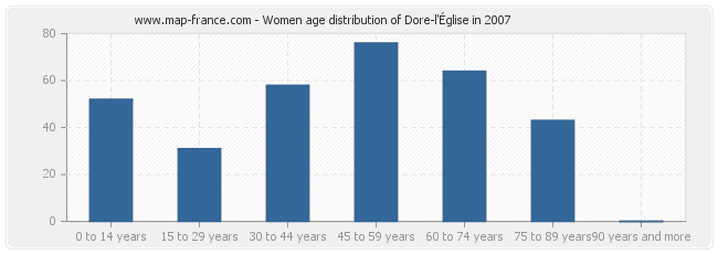 Women age distribution of Dore-l'Église in 2007