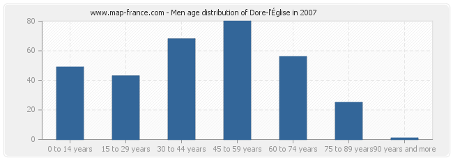 Men age distribution of Dore-l'Église in 2007