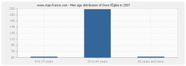 Men age distribution of Dore-l'Église in 2007