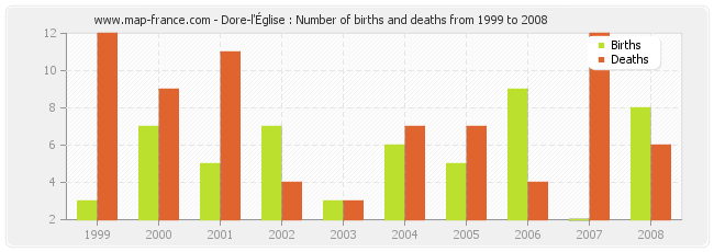 Dore-l'Église : Number of births and deaths from 1999 to 2008