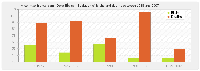 Dore-l'Église : Evolution of births and deaths between 1968 and 2007