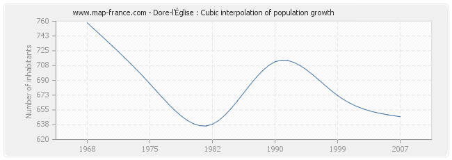 Dore-l'Église : Cubic interpolation of population growth