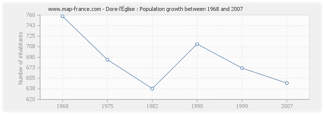 Population Dore-l'Église