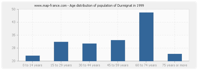 Age distribution of population of Durmignat in 1999