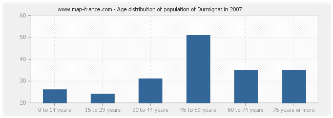 Age distribution of population of Durmignat in 2007