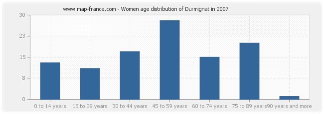 Women age distribution of Durmignat in 2007