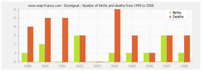 Durmignat : Number of births and deaths from 1999 to 2008