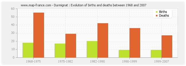 Durmignat : Evolution of births and deaths between 1968 and 2007