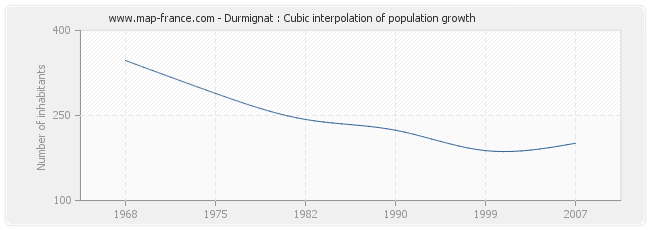 Durmignat : Cubic interpolation of population growth